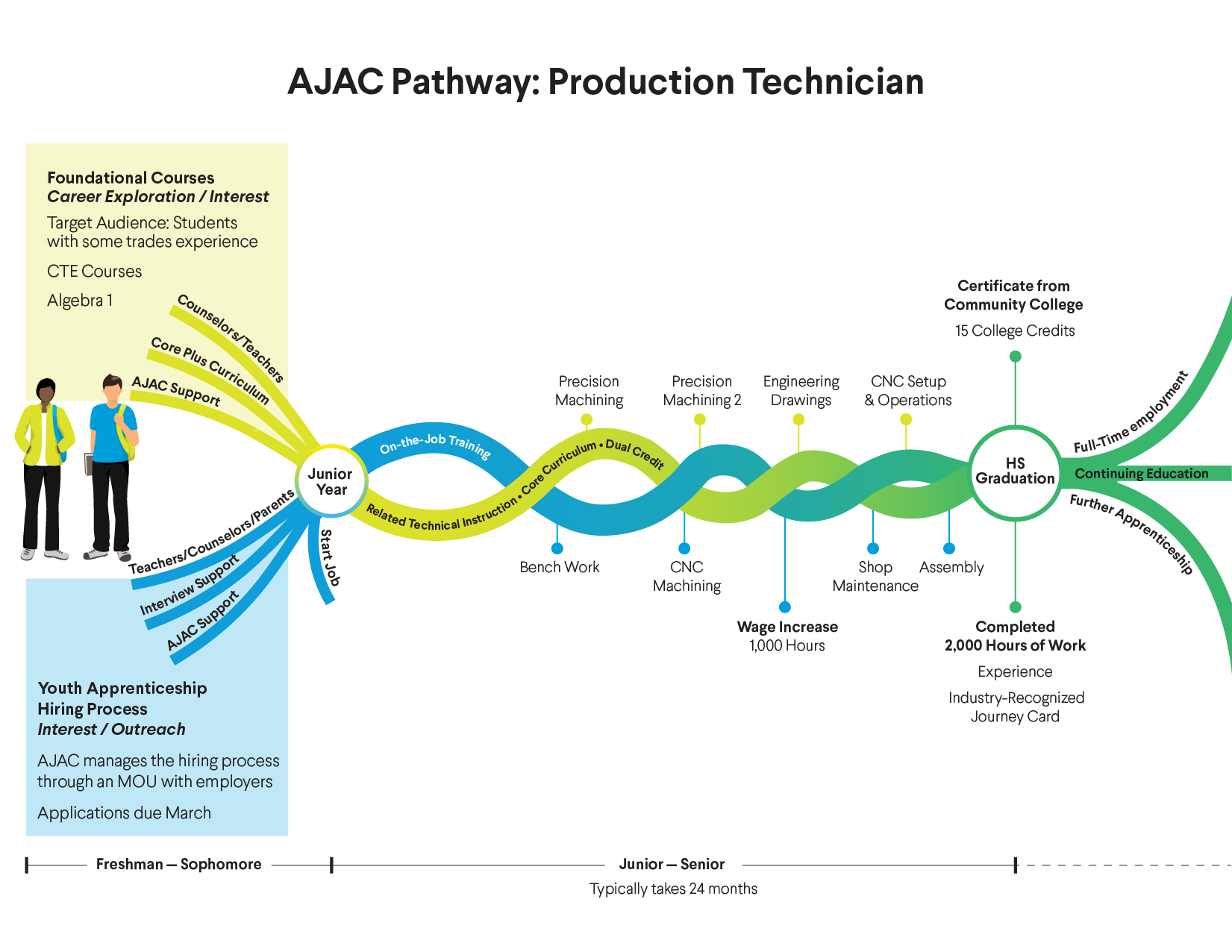 Flowchart illustrating the AJAC Pathway for Production Technician. It shows the progression from high school to completion, including foundational courses, on-the-job training, and further education.