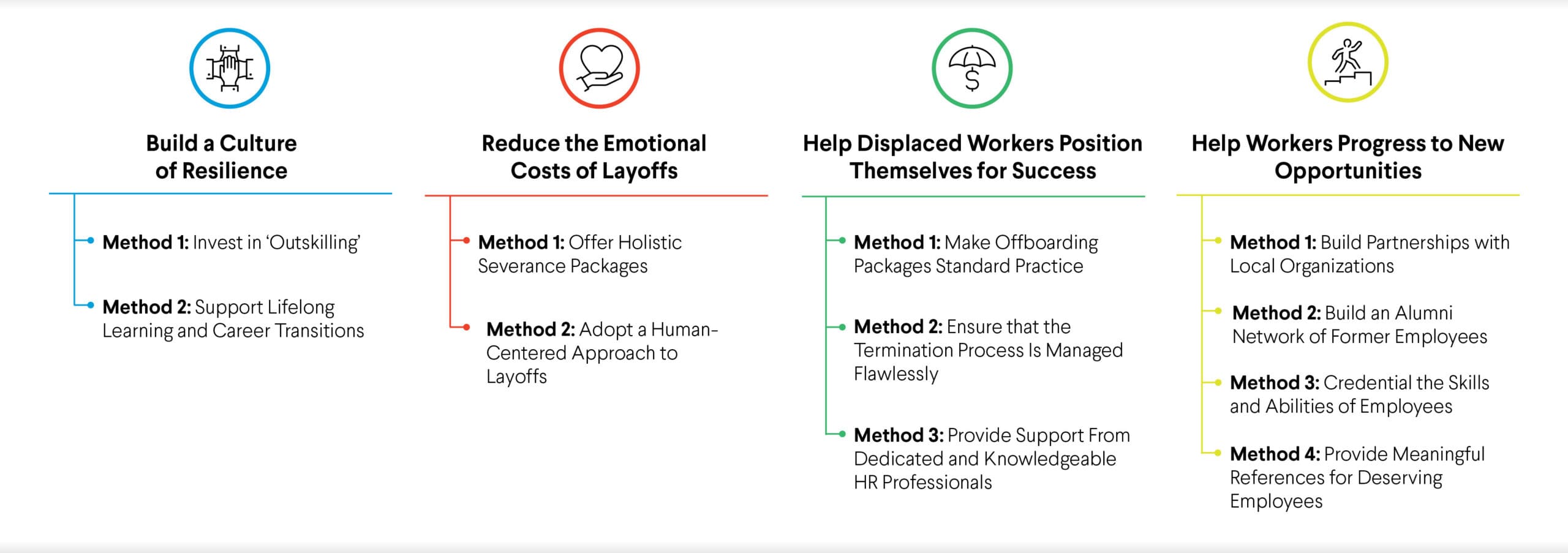 Infographic outlining methods to support workers: resilience building, reducing layoff impacts, aiding displaced workers, and progressing to new opportunities.