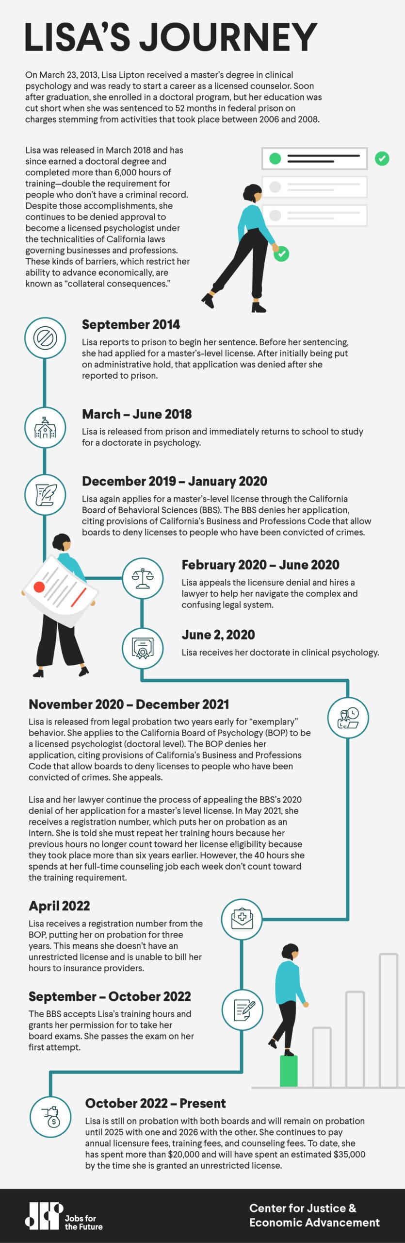 Infographic detailing Lisa's professional journey, highlighting her education, employment, and legal challenges from 2014 to the present.