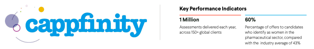 Cappfinity logo with key performance indicators: 1 million assessments delivered annually and 60% of candidates offered roles in pharma are women, compared to the industry average of 43%.