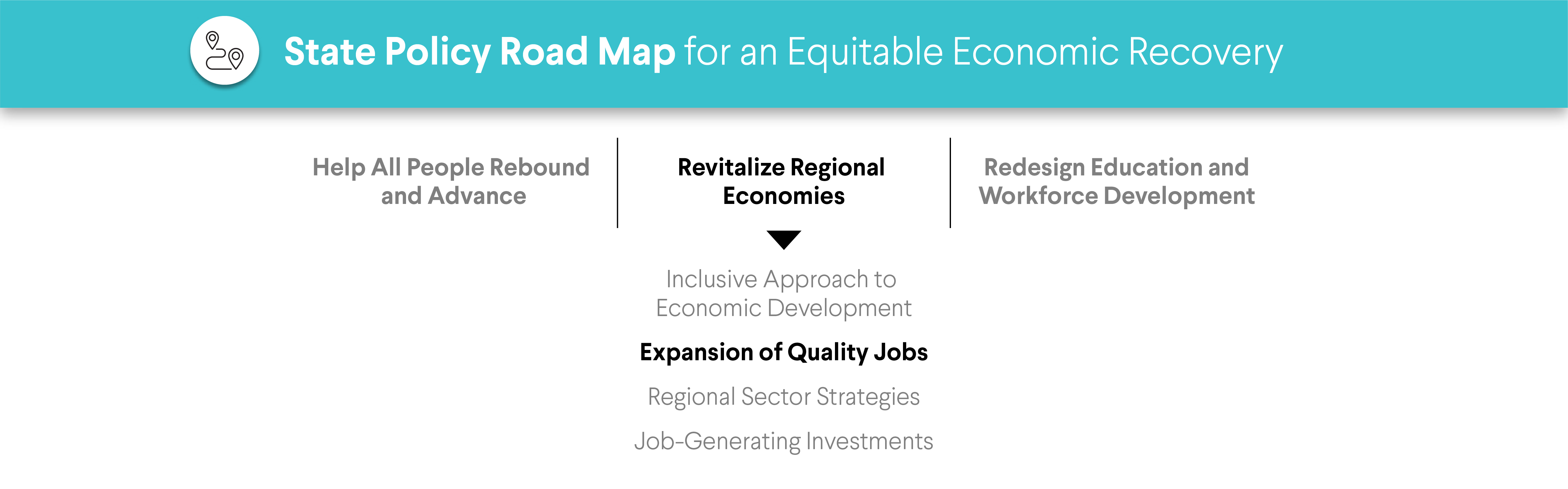 State Policy Road Map image outlining strategies for equitable economic recovery: Redesign Education; Inclusive Economic Development; Regional Sector Strategies; Job-Generating Investments.
