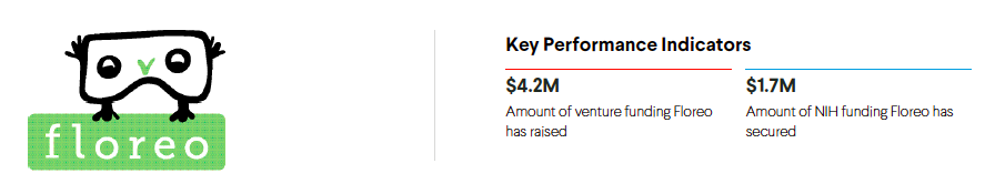 Floreo logo next to key performance indicators, showing $4.2M in venture funding raised and $1.7M secured from NIH funding.