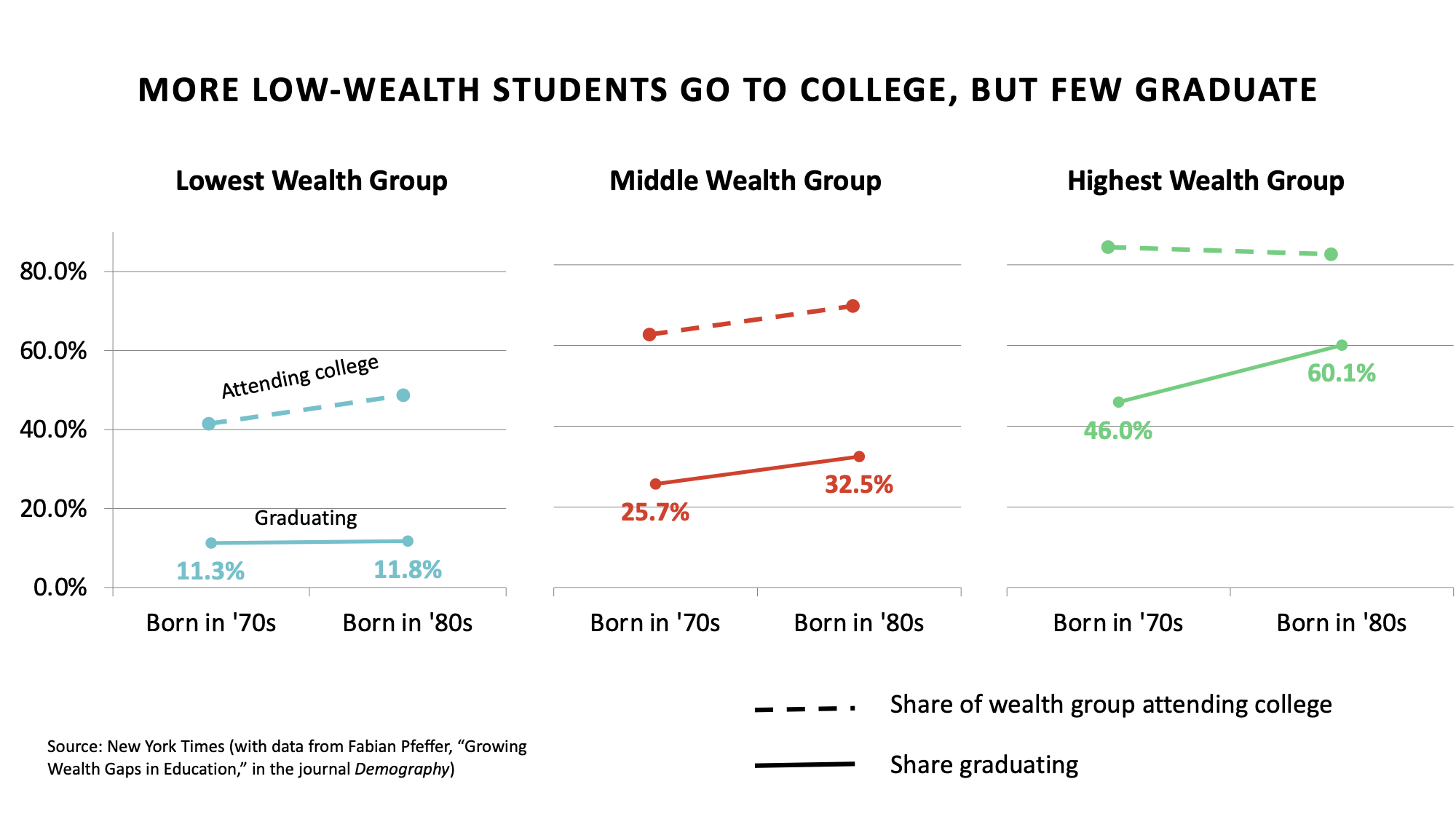 Graph showing college attendance and graduation rates by wealth group. Lowest wealth: attending 42.1%, graduating 11.3%. Middle: attending 51.5%, graduating 32.5%. Highest: attending 60.1%, graduating 46%.