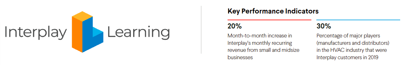 Interplay Learning logo and text on Key Performance Indicators highlighting a 20% revenue increase and 30% industry share in 2019.