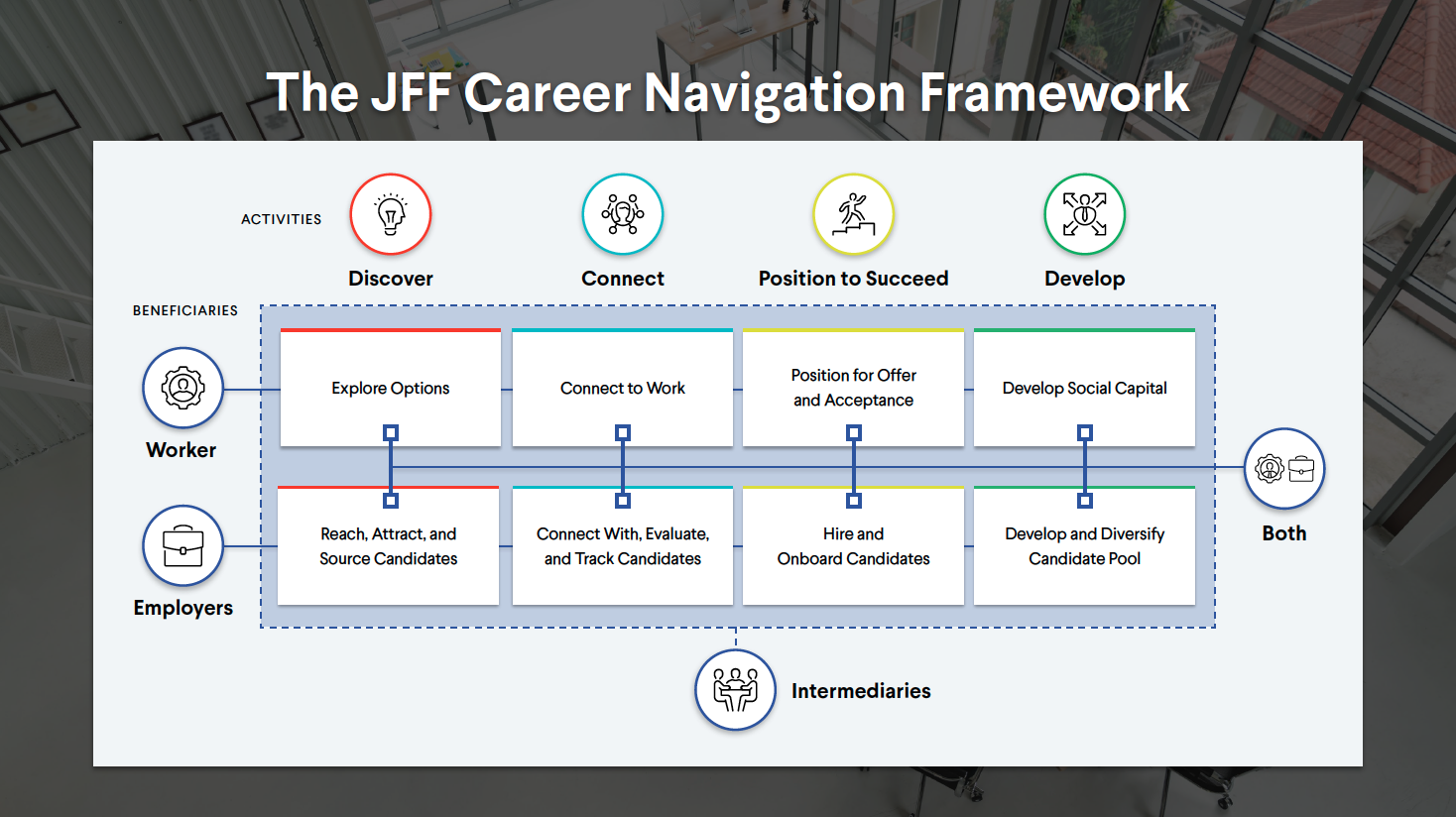 Diagram illustrating the JFF Career Navigation Framework with four main stages: Discover, Connect, Position to Succeed, and Develop, highlighting activities for workers and employers.