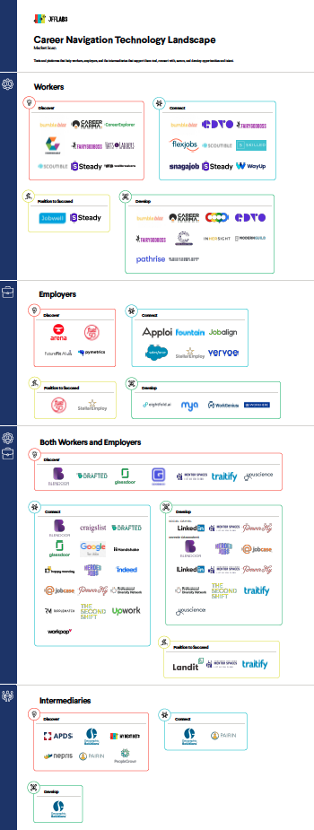 Infographic of career navigation technology landscape showing logos of various companies categorized under Workers, Employers, Both, and Intermediaries.