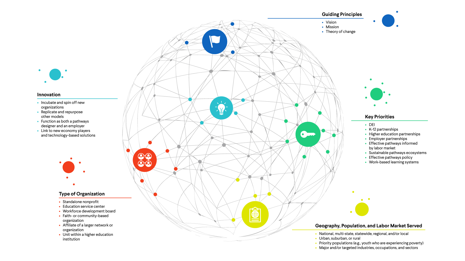 A diagram of interconnected nodes forming a globe, depicting innovation types, organization types, geography, guiding principles, and key priorities in various colored sections.