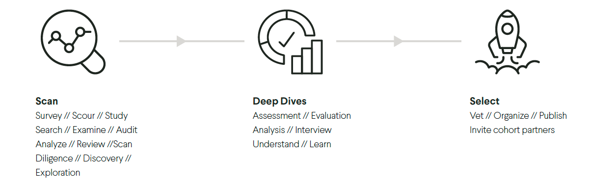 Infographic showing three steps: Scan, Deep Dives, Select. Each step includes related activities such as survey, evaluation, and organization, represented by icons with arrows indicating progression.