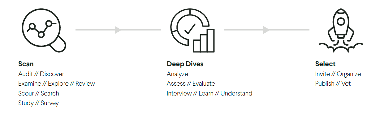 Flowchart with three steps: Scan (audit, discover), Deep Dives (analyze, evaluate), and Select (invite, organize), each represented by icons.