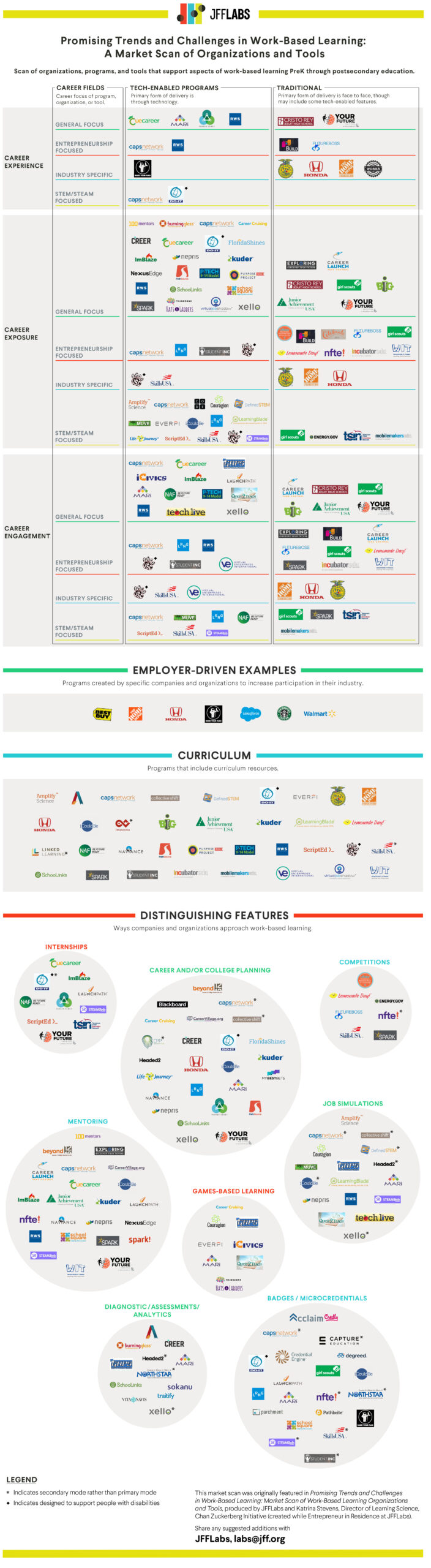Infographic by JFFLabs detailing promising trends in work-based learning, featuring sections on employer-driven examples, curriculum, and distinguishing features with various company logos.