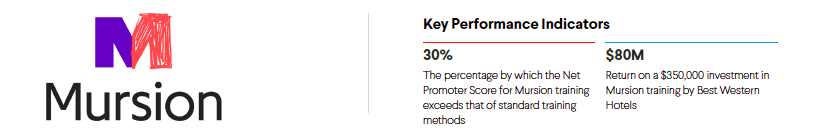 Mursion logo on the left, with Key Performance Indicators on the right: 30% higher Net Promoter Score and $80M return on investment for Best Western Hotels training.
