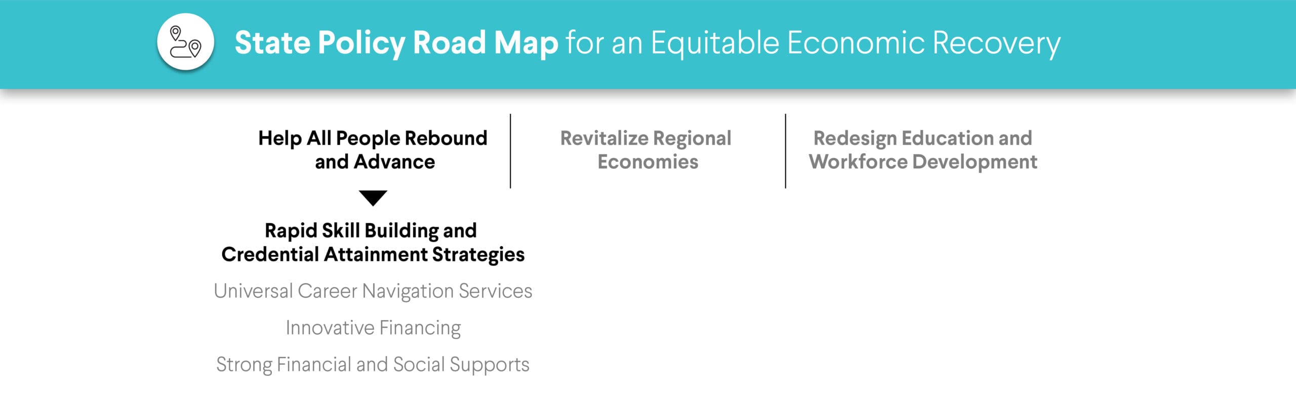 State Policy Road Map summarizes strategies for economic recovery. Focus areas include skill building, regional economies, and education redesign. Sub-sections list specific support services.