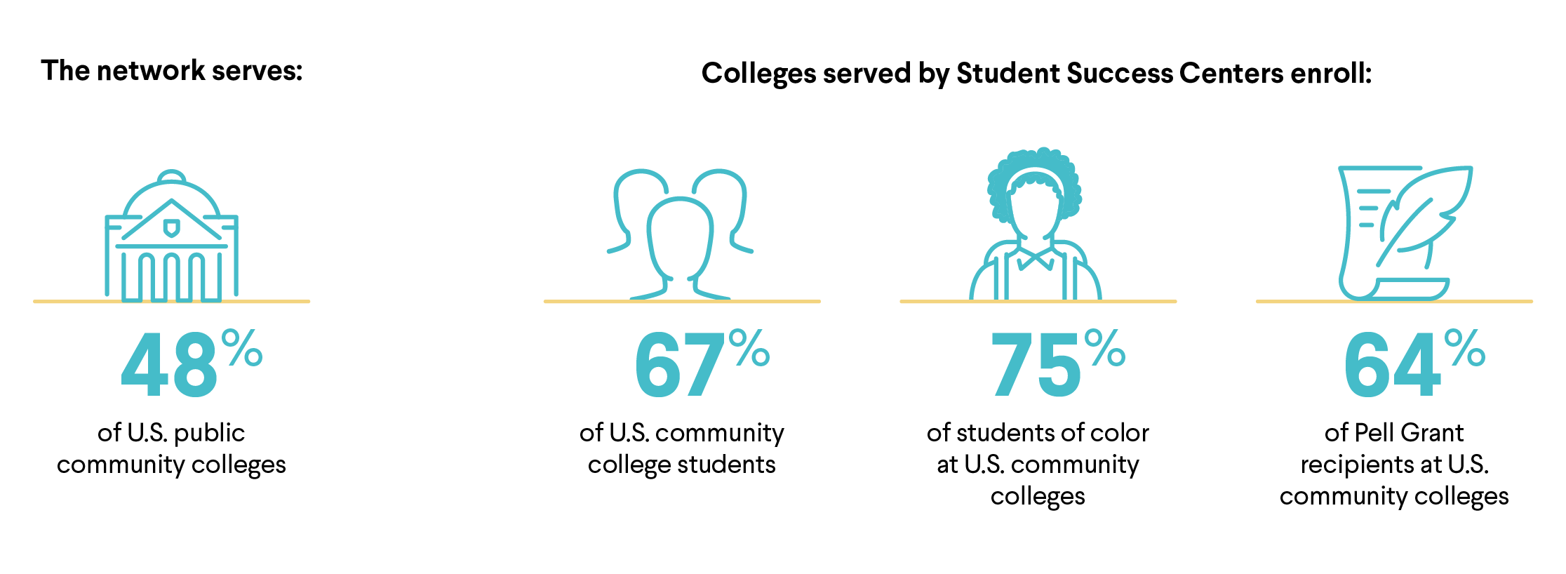 Icons with percentages: 48% building, 67% person with pigtails, 75% person with afro, 64% paper with quill.