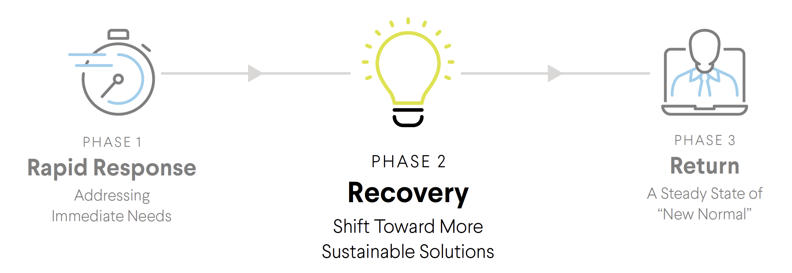 Illustration of three phases: Phase 1 - Rapid Response, Phase 2 - Recovery, Phase 3 - Return, depicting a process for addressing needs and moving toward sustainable solutions and a new normal.