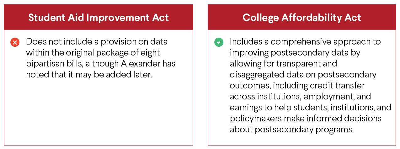 Comparison of Student Aid Improvement Act and College Affordability Act. The former lacks data provisions; the latter includes comprehensive data strategies for postsecondary outcomes.