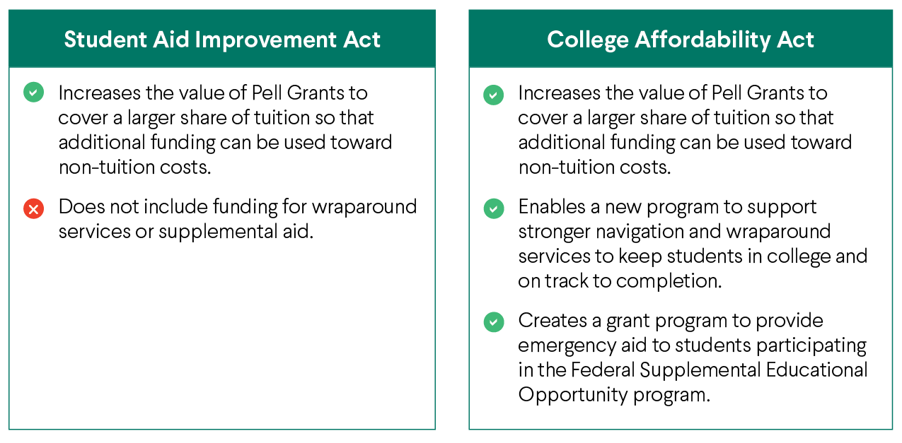 Comparison chart of two acts. The Student Aid Improvement Act lacks funding for wraparound services. The College Affordability Act includes new programs and grants for educational support.