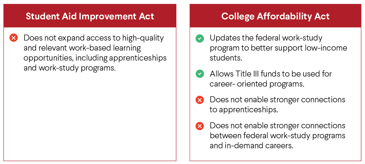 Comparison of the Student Aid Improvement Act and College Affordability Act with bullet points indicating proposals for work-based learning and connections to apprenticeships.