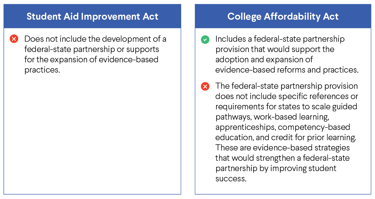 Comparison of two acts: Student Aid Improvement Act and College Affordability Act. Includes checkmarks for benefits and red crosses for limitations regarding federal-state partnership and evidence-based practices.