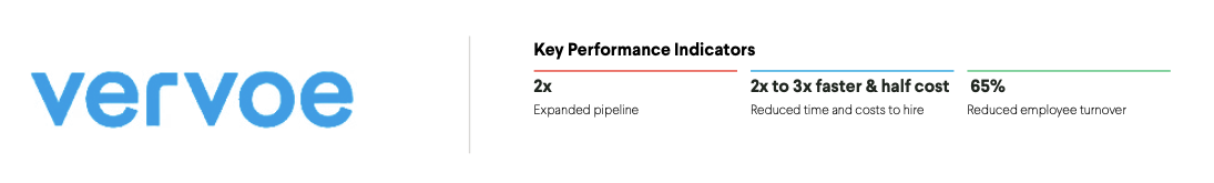 Logo of Vervoe with key performance indicators: 2x expected pipeline, 2x to 3x faster at half cost, 65% reduced employee turnover.