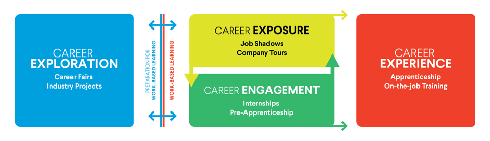 Flow chart depicting stages of career development: Career Exploration, Career Exposure, Career Engagement, and Career Experience, with examples like job shadows and apprenticeships.