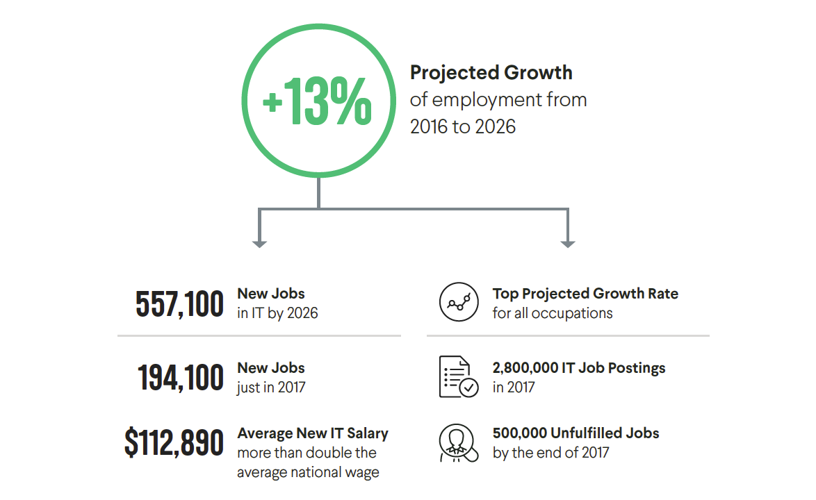 Infographic showing 13% projected growth in IT jobs from 2016 to 2026, with 557,100 new jobs, $112,890 average salary, and 500,000 unfilled jobs by 2017.