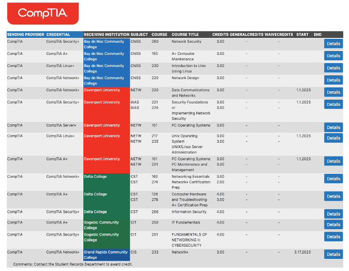 <a href="https://www.mitransfer.org/search-courses"> <img src="MI-Earn Credit for Industry Credentials-Screenshot 2.png" alt="Students with various CompTIA certifications can earn credit at nearly 20 community colleges in Michigan."> </a>