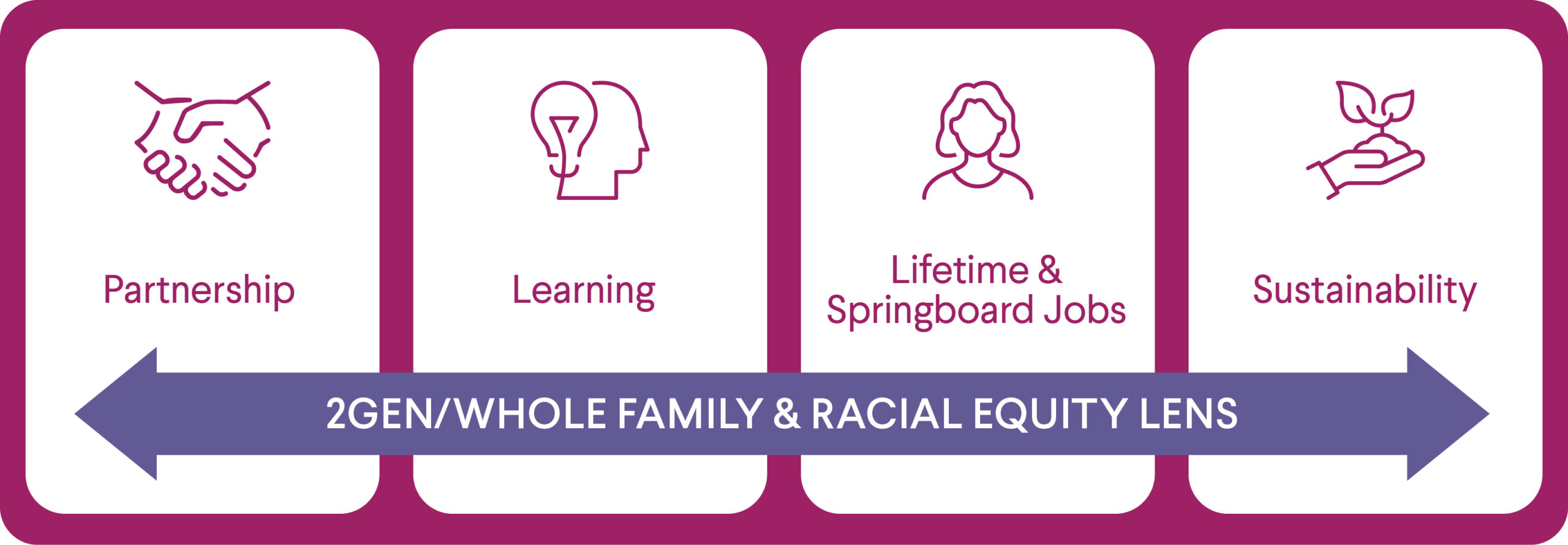 <img src="Tenents-1-scaled.jpg" alt="Partnerships, Learning, Lifetime & Springboard Jobs, and Sustainability are viewed through the 2Gen/Whole Family & Racial Equity Lens">