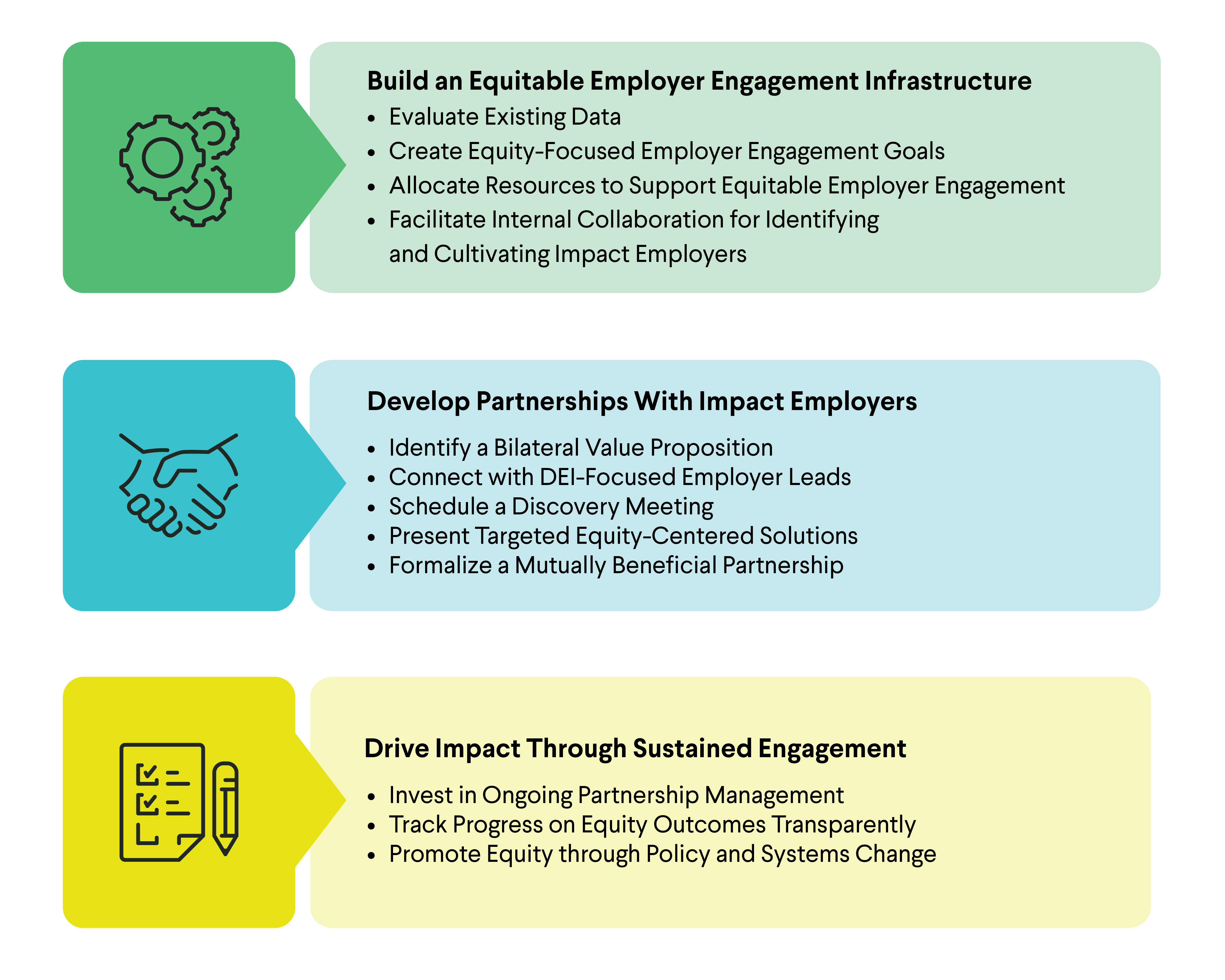 [Gear icon] Build an Equitable Employer Engagement Infrastructure through evaluating existing data, create equity-focused employer engagement goals, allocate resources to support equitable employer engagement, facilitate internal collaboration for identifying and cultivating impact employers. [Hands shaking icon] Develop partnerships with impact employers: identify a bilateral value proposition, connect with DEI-focused employer leads, schedule a discovery meeting, present targeted equity-center solutions, and formalize a mutually beneficial partnership. [Paper and pencil icon] Drive impact through sustained engagement: invest in ongoing partnership management, track progress on equity outcomes transparently, and promote equity through policy and systems change.