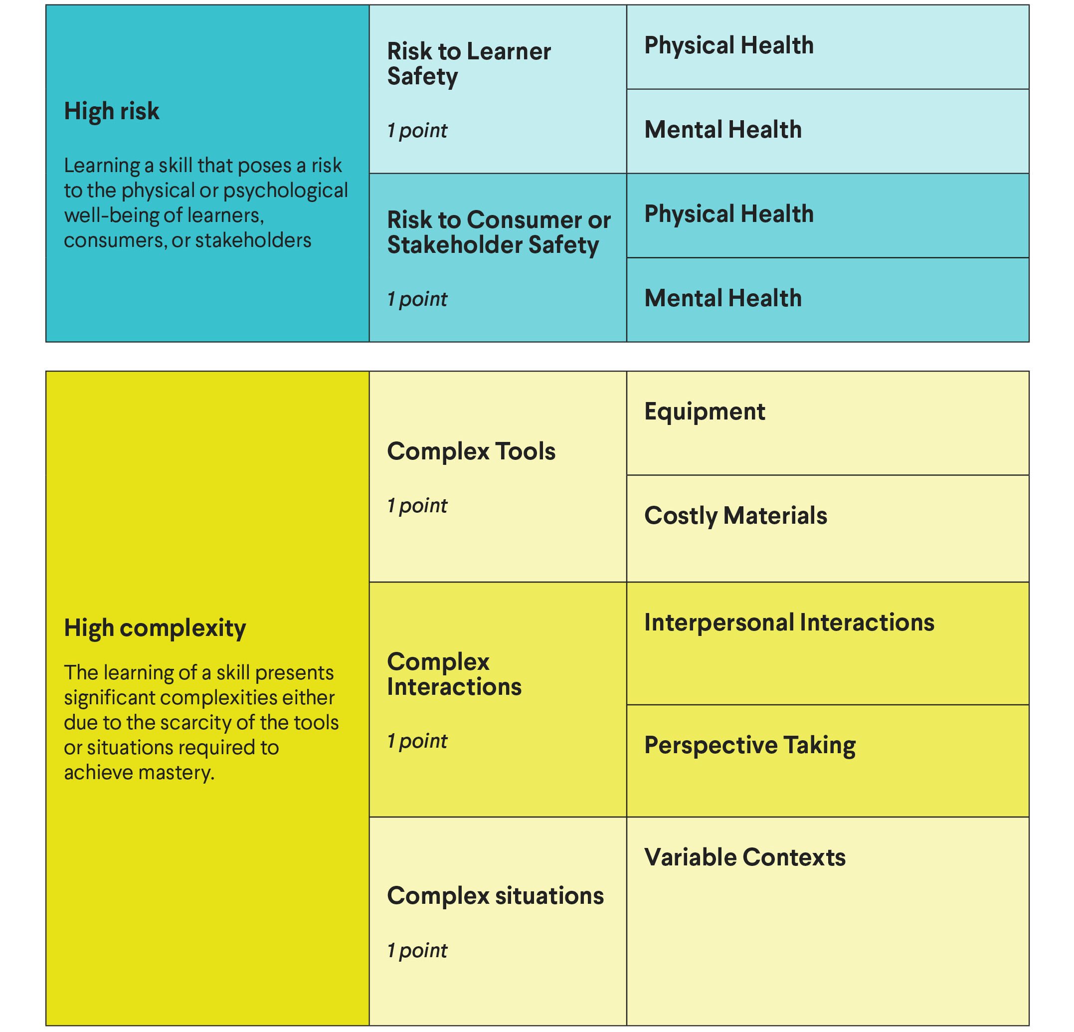 A two-part grid outlines risks and complexities in learning. Top: High risk factors affecting learners and stakeholders, impacting physical and mental health. Bottom: High complexity with tools and interactions.