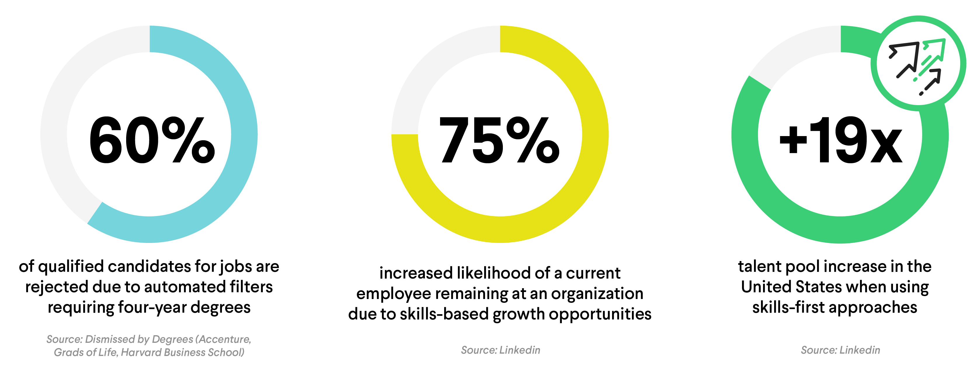 60% of qualified candidates for jobs are rejected due to automated filters requiring four-year degrees. There is a 75% increased likelihood of a current employee remaining at an organization due to skills-based growth opportunities. There is a 19x talent pool increase in the United States when using skills-first approaches.