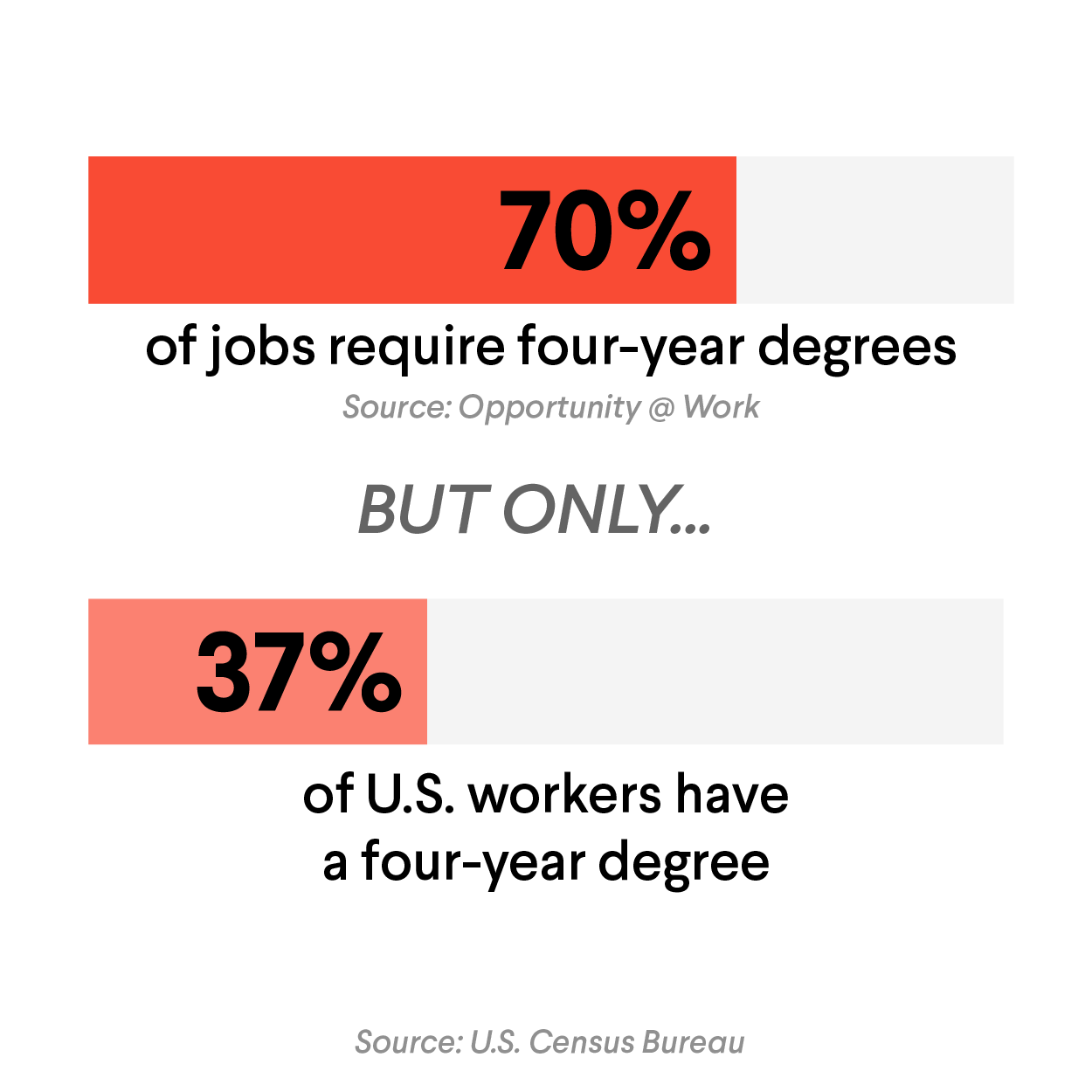 70% of jobs require four-year degrees but only 37% of U.S. workers have a four-year degree.
