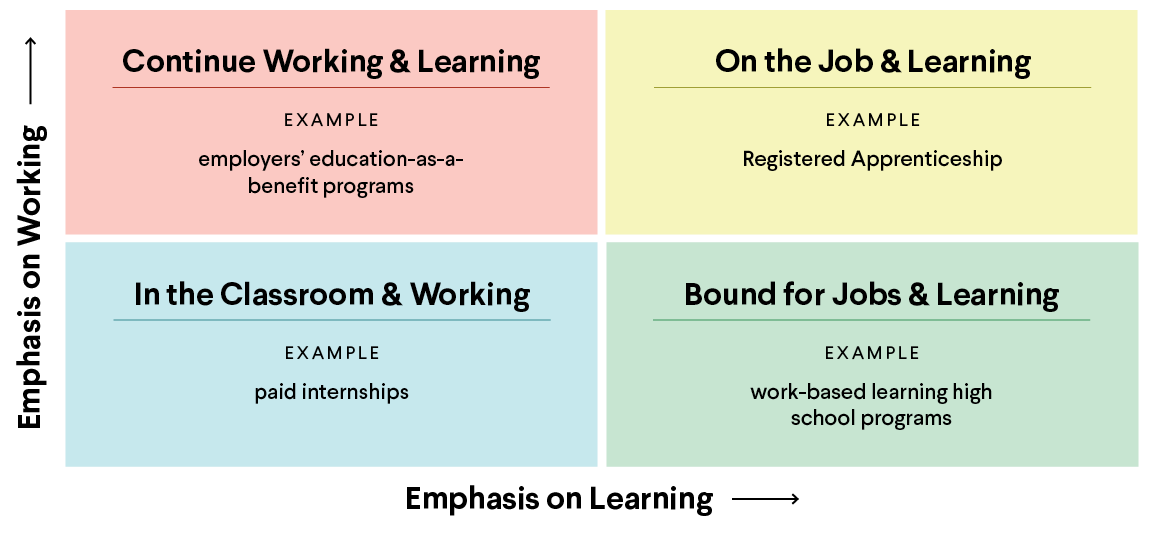 A flowchart with four quadrants showing examples: Continue Working & Learning, On the Job & Learning, In the Classroom & Working, Bound for Jobs & Learning.