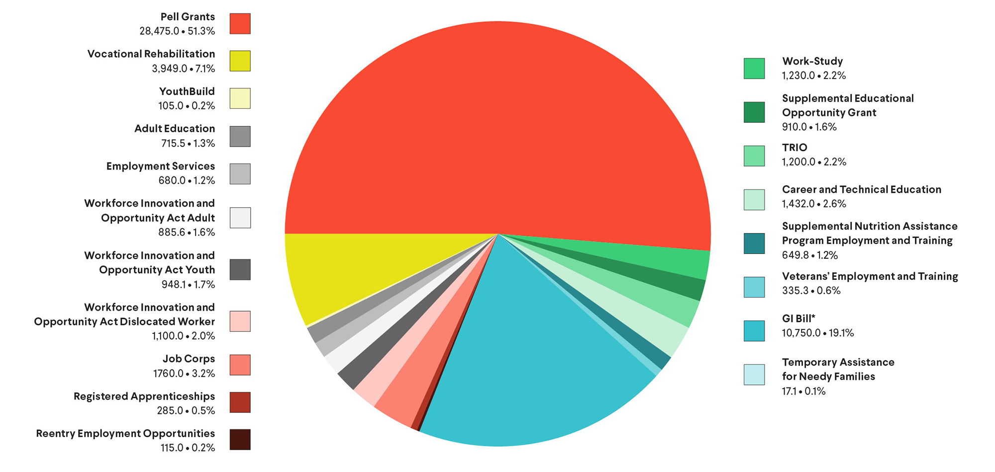 Pie chart showing percentages of FY23 federal funding for workforce-related education and training programs. The chart shows that 51.3% of federal funding for FY23 went to Pell Grants, while 19.1% went to the GI Bill. The percentages for each of the remaining 17 categories range between 0.1% and 7.1% per category.