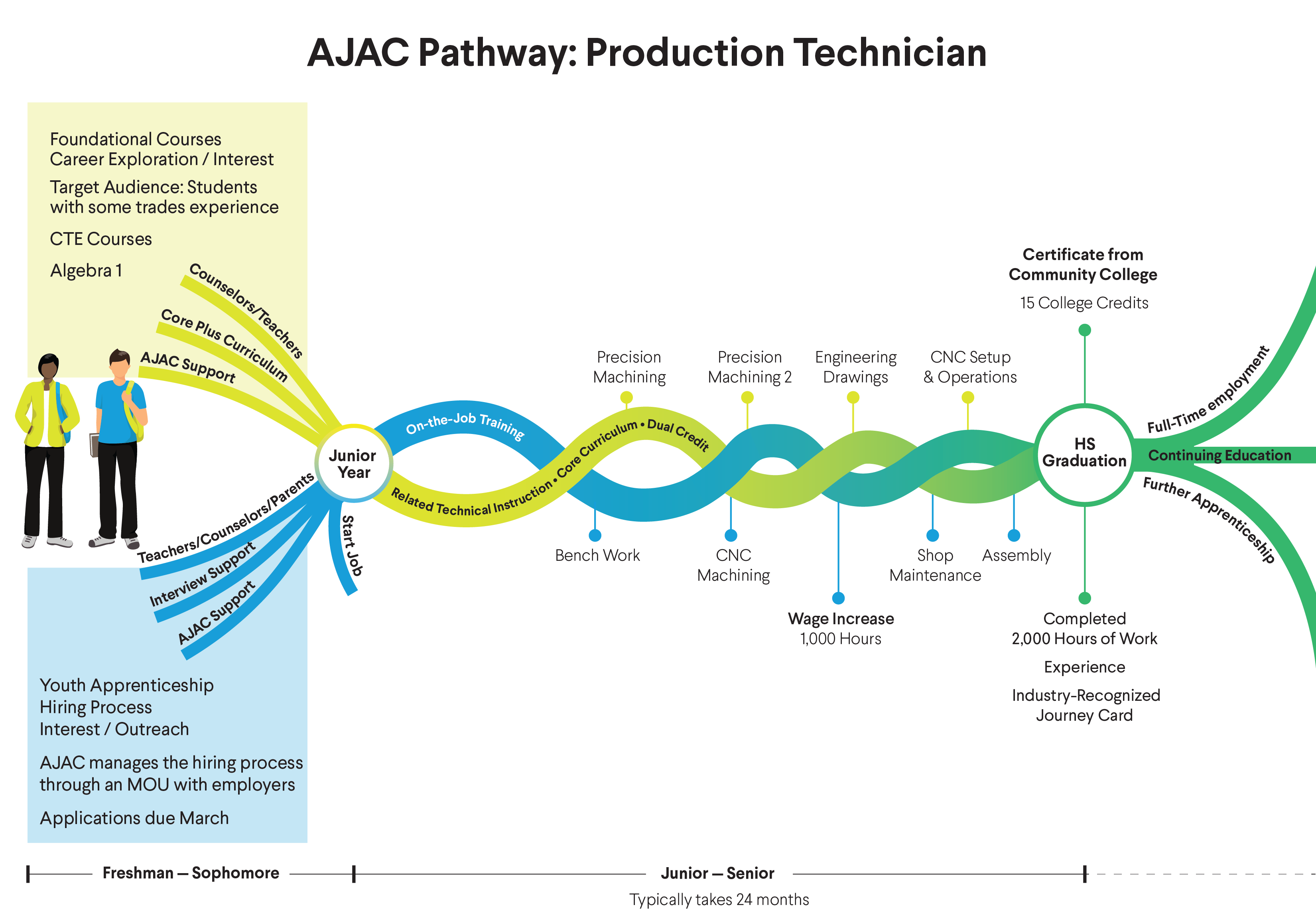 Flowchart illustrating the AJAC Pathway for Production Technicians, detailing education and training stages from foundational courses to high school graduation and career pathways.