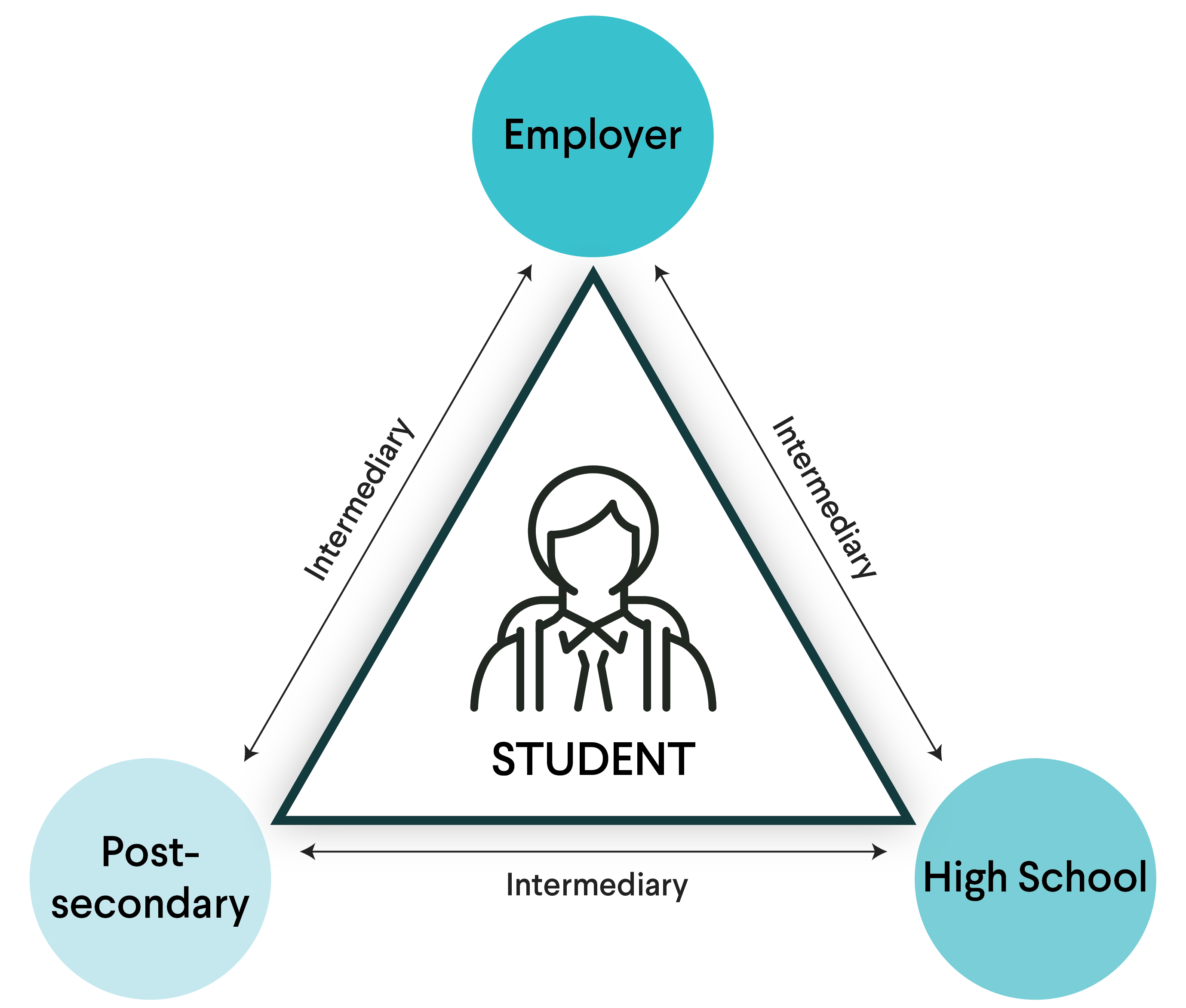 Diagram showing a triangle with a student icon in the center, connecting to three circles labeled 