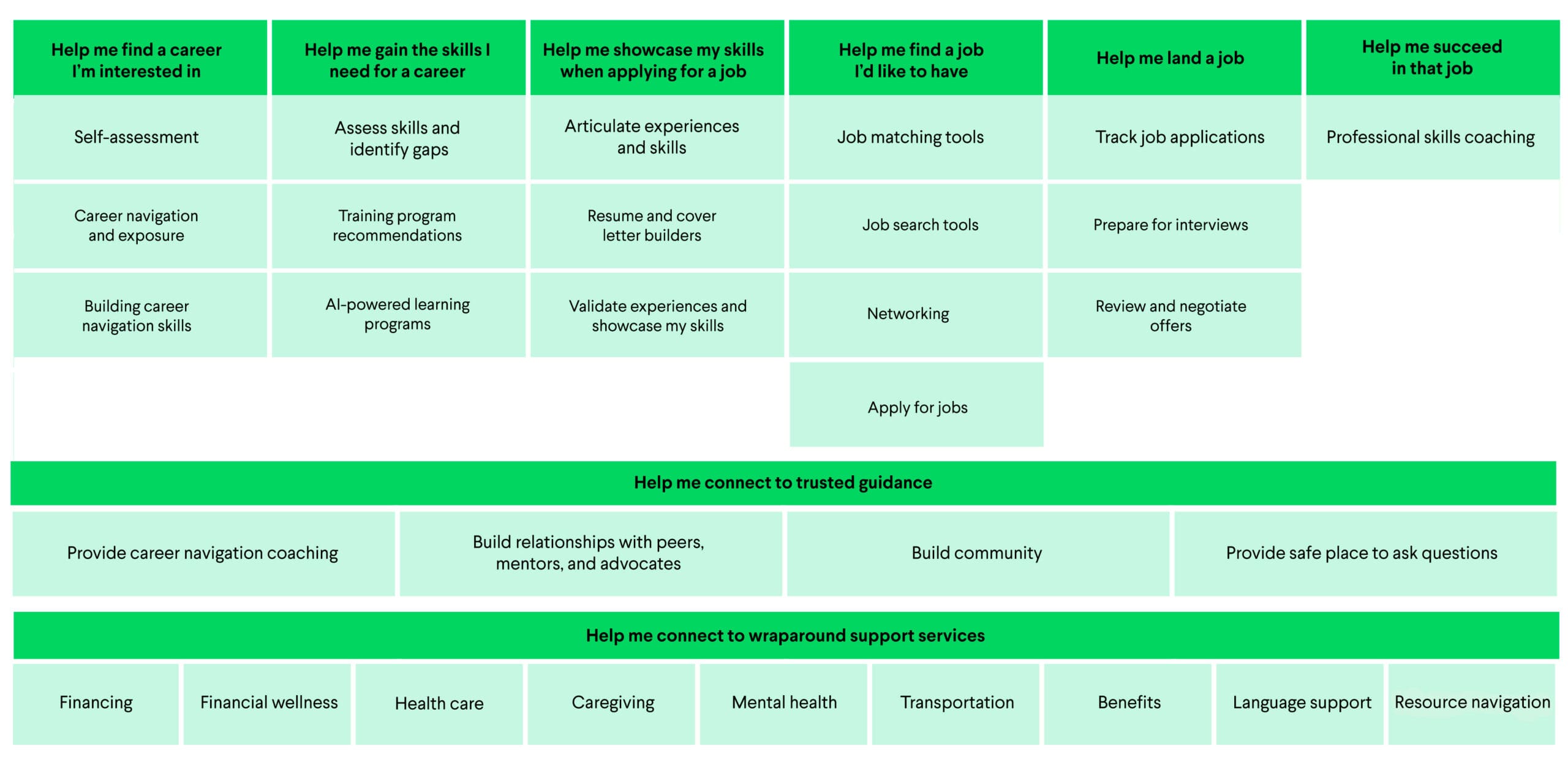 Career support chart showing sections for finding a career, skill-building, job application support, job placement, career success, guidance, and support services.