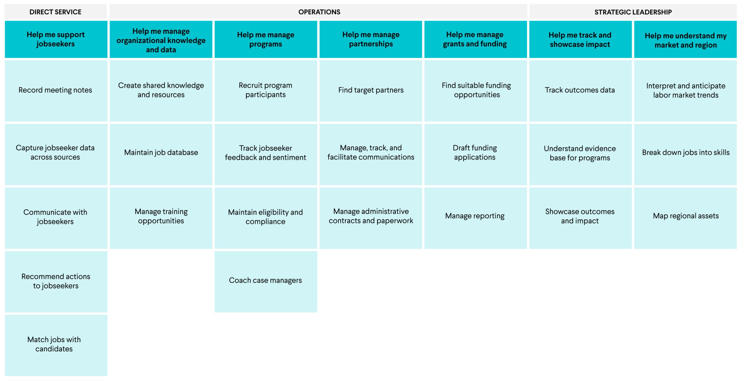 A table illustrating various job tasks and categories, including Direct Service, Operations, and Strategic Leadership, with specific activities under each category.