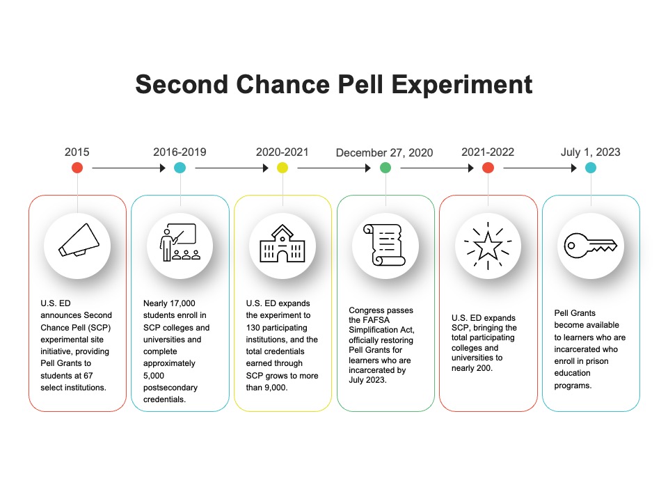 Timeline of the Second Chance Pell Experiment showing key milestones from 2015 to 2023, including expansion of grants and eligibility for incarcerated learners in prison education programs.