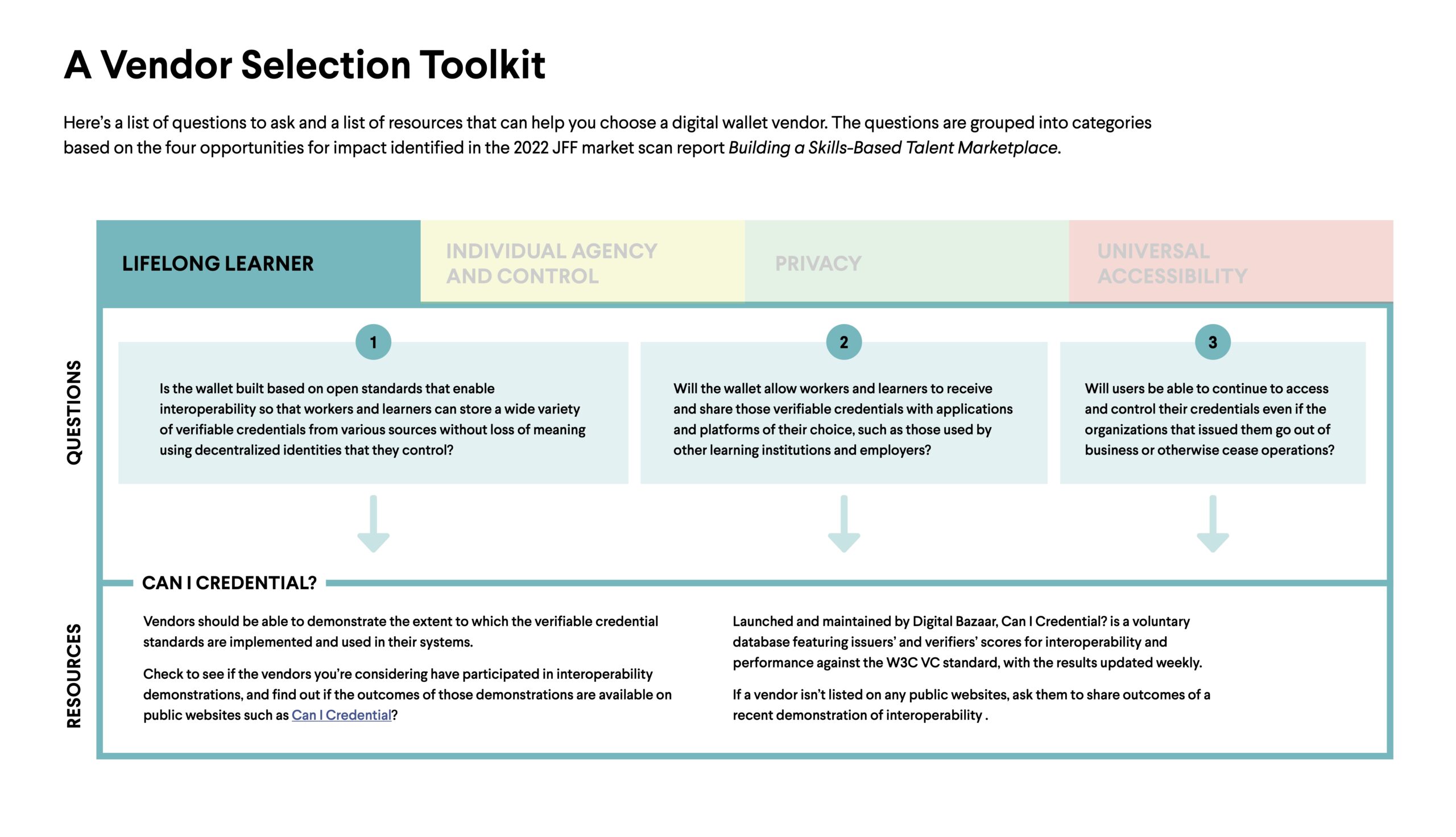 A flowchart titled "A Vendor Selection Toolkit" with sections on Lifelong Learner, Individual Agency and Control, Privacy, and Universal Accessibility. Sections include questions and resources.