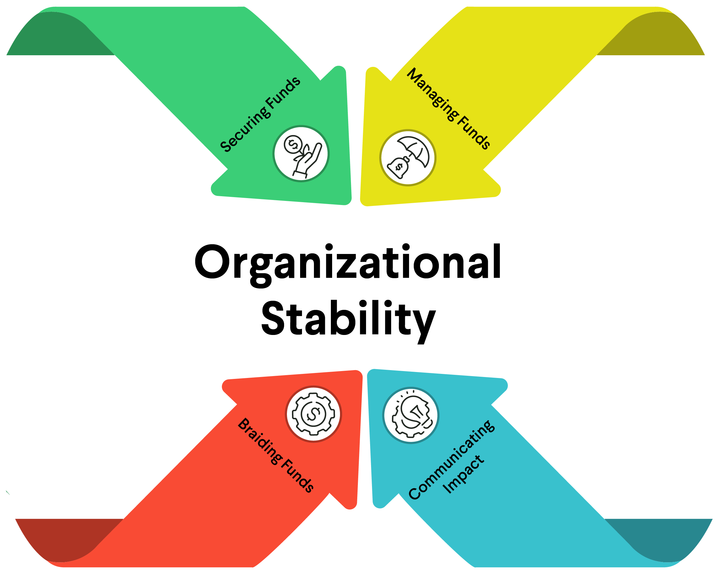 Infographic with four colorful arrows labeled: Securing Funds, Managing Funds, Building Funds, Communicating Impact. Each section contains an icon related to its label.