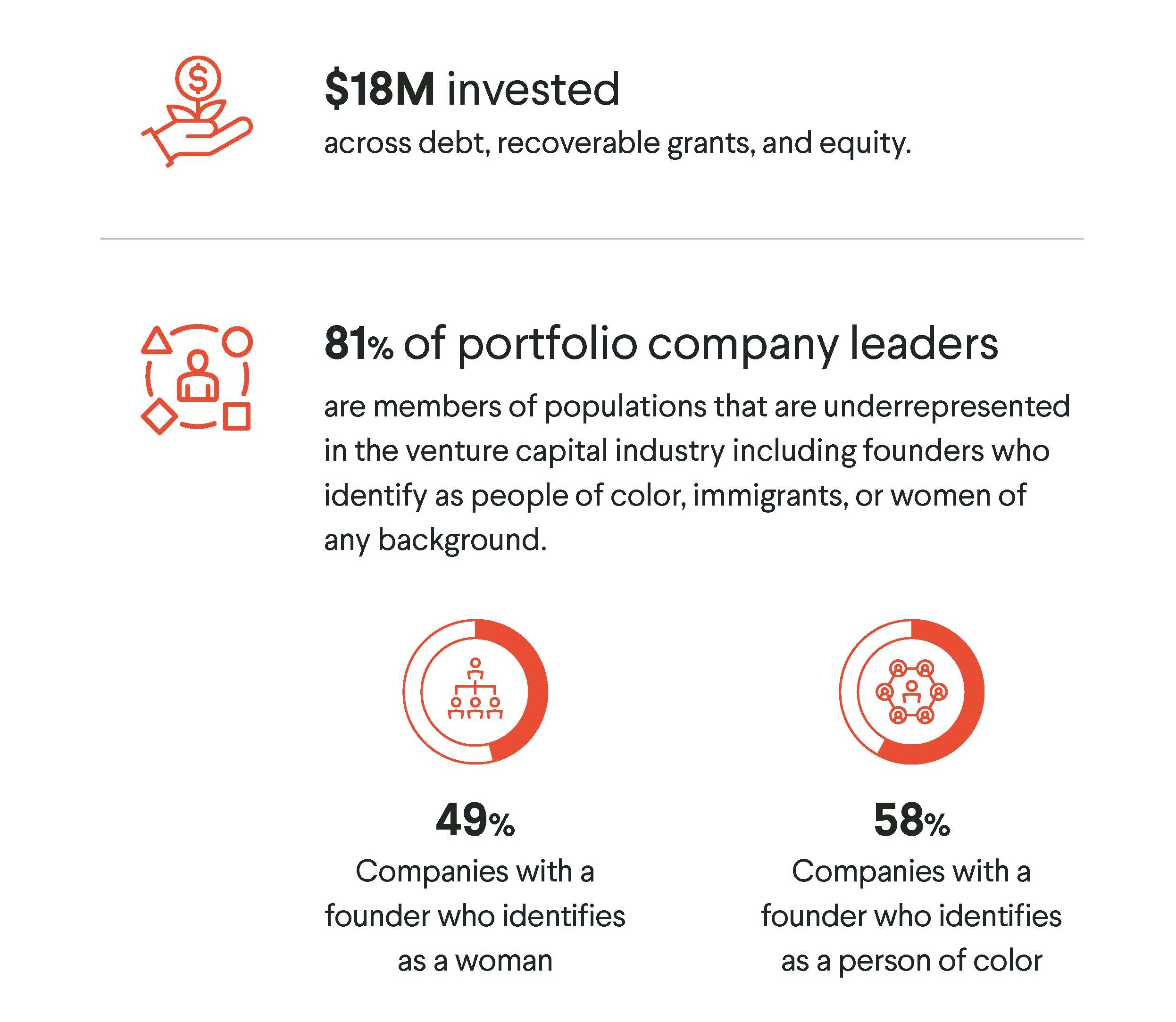 Infographic showing $18M invested and 81% of portfolio company leaders from underrepresented groups; 49% are women, 58% are people of color.