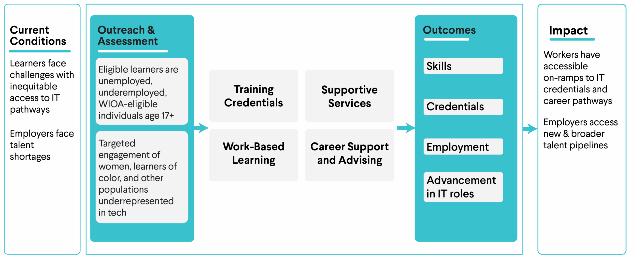 A flowchart showing pathways from current conditions and outreach to training, work-based learning, supportive services, and resulting in improved skills, credentials, employment, and IT advancement.