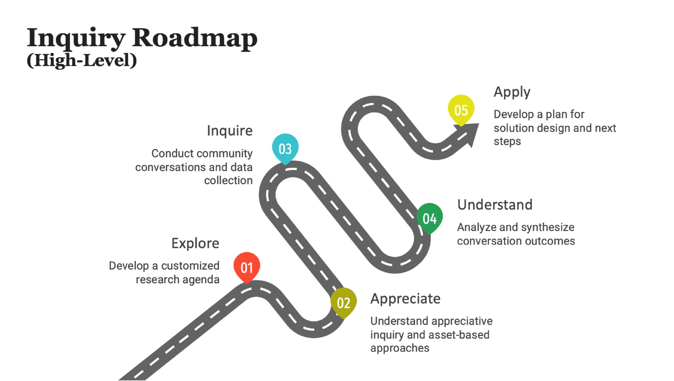 A winding road map illustration labeled with five steps: Explore, Inquire, Appreciate, Understand, and Apply, each with brief descriptions related to research and solutions.