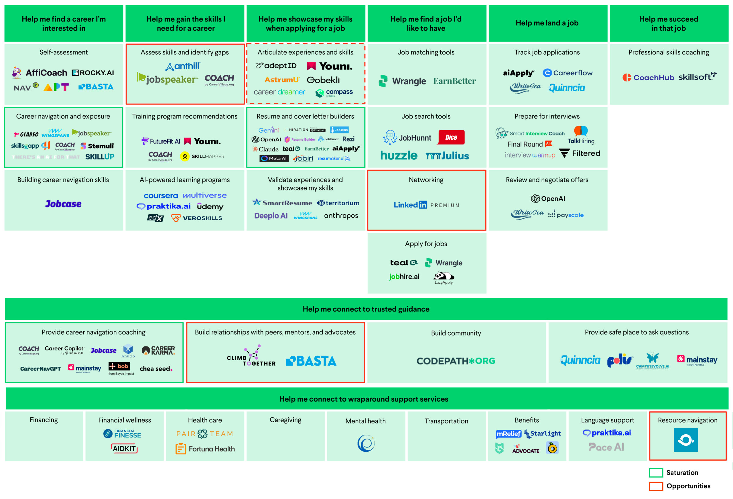 Chart displaying logos of organizations and platforms grouped by how they support career seekers, such as job search, skill building, application help, and wraparound support services.