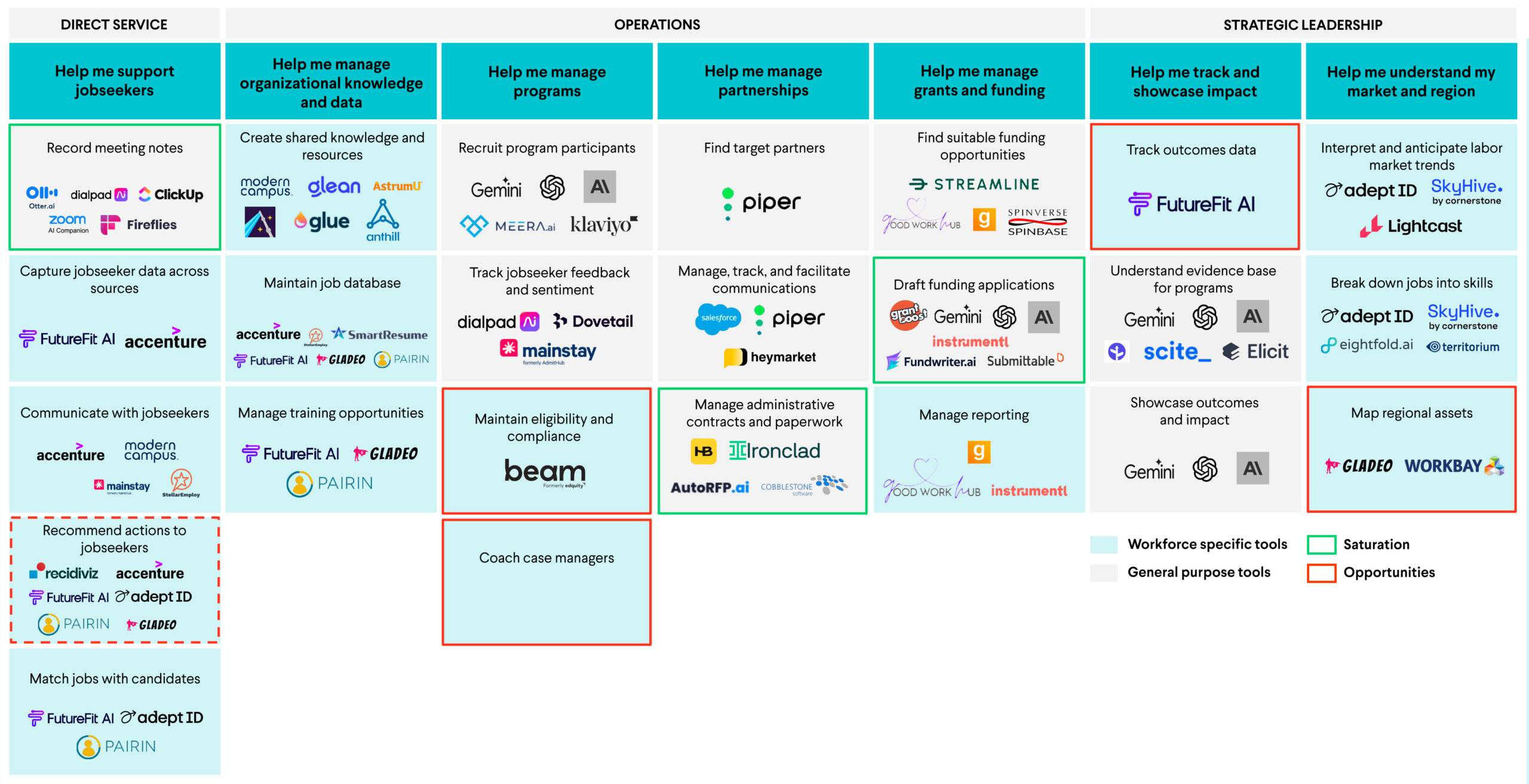 A flowchart showing digital tools categorized by function across Direct Service, Operations, and Strategic Leadership in workforce development, with highlights and color-coded sections.