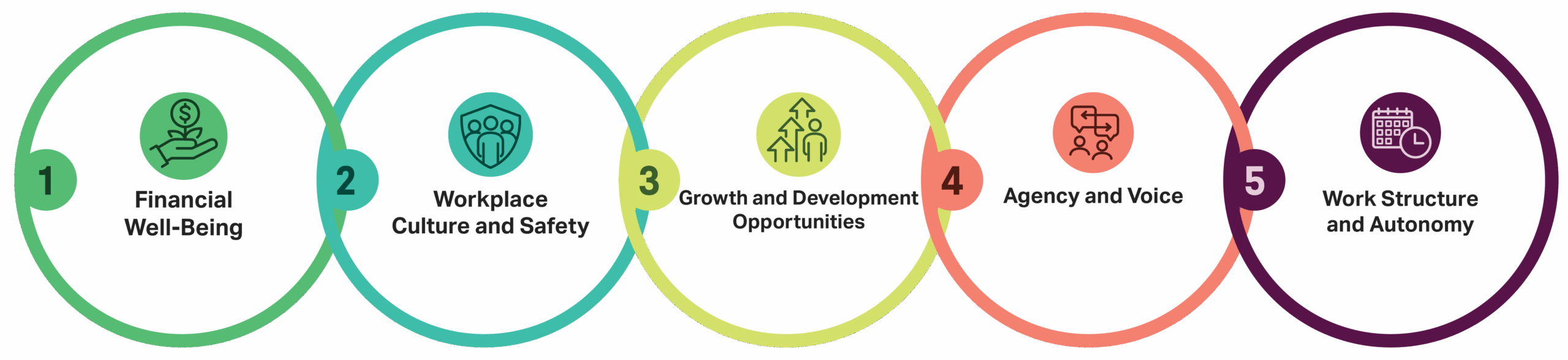 Infographic showing five elements of job quality: financial well-being, workplace culture and safety, growth opportunities, agency and voice, and work structure and autonomy.
