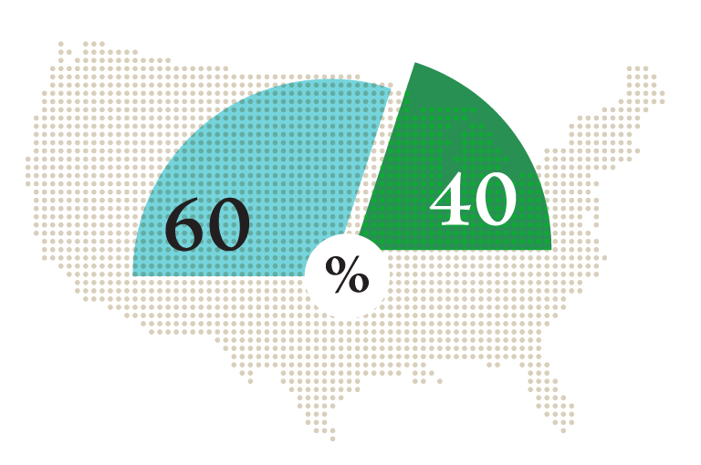 Pie chart over a dotted US map showing 60% in blue and 40% in green, representing two segments of the population.