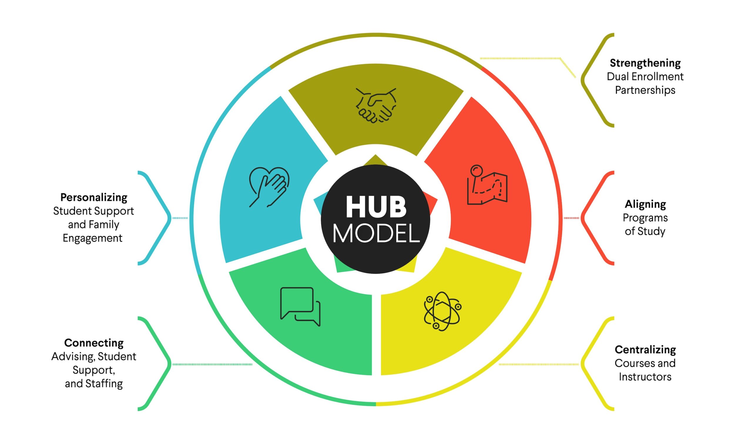 Circular diagram of the HUB Model showing five segments: Personalizing, Connecting, Strengthening, Aligning, and Centralizing, each with an icon and brief description.