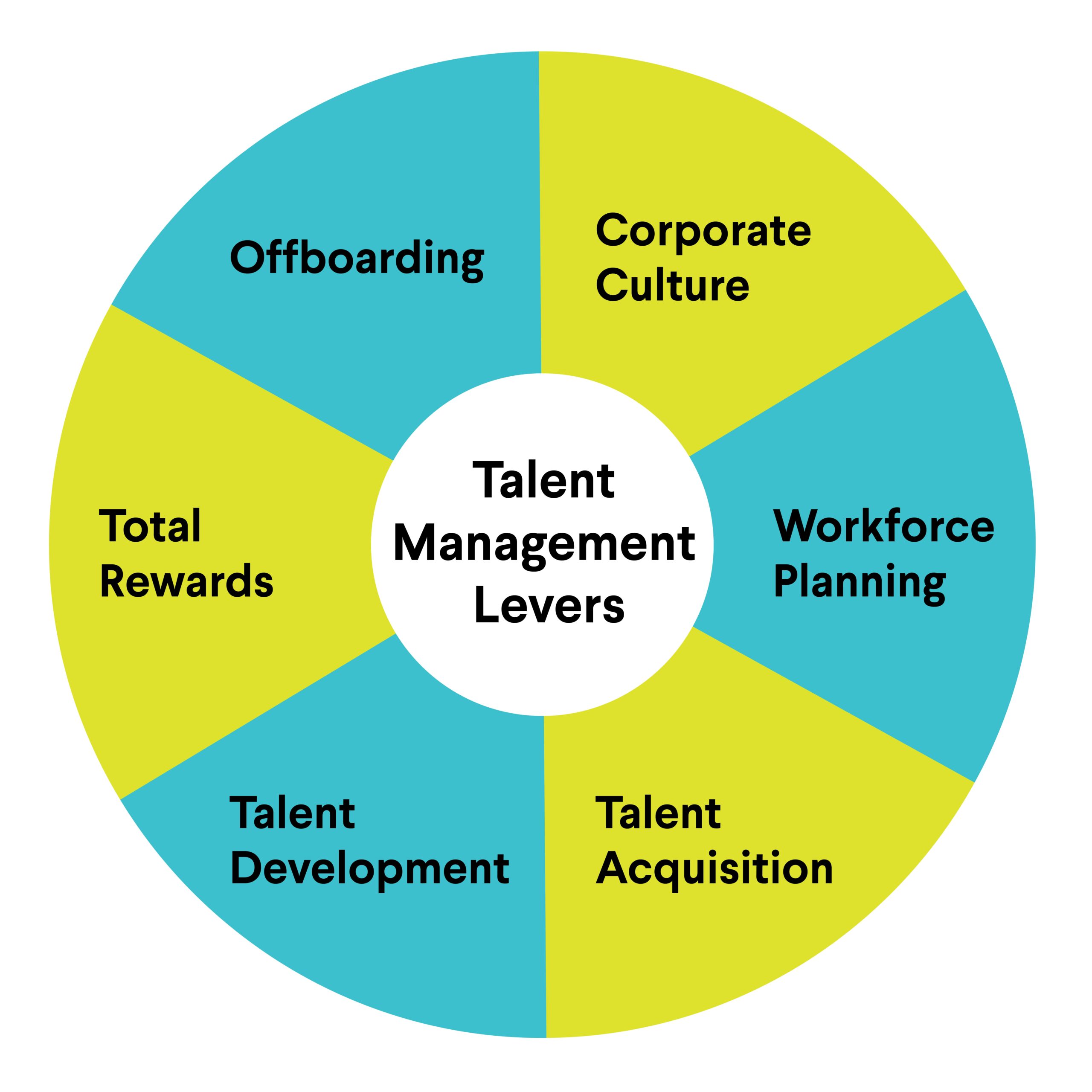 A circular diagram titled "Talent Management Levers" with six sections: Corporate Culture, Workforce Planning, Talent Acquisition, Talent Development, Total Rewards, and Offboarding.
