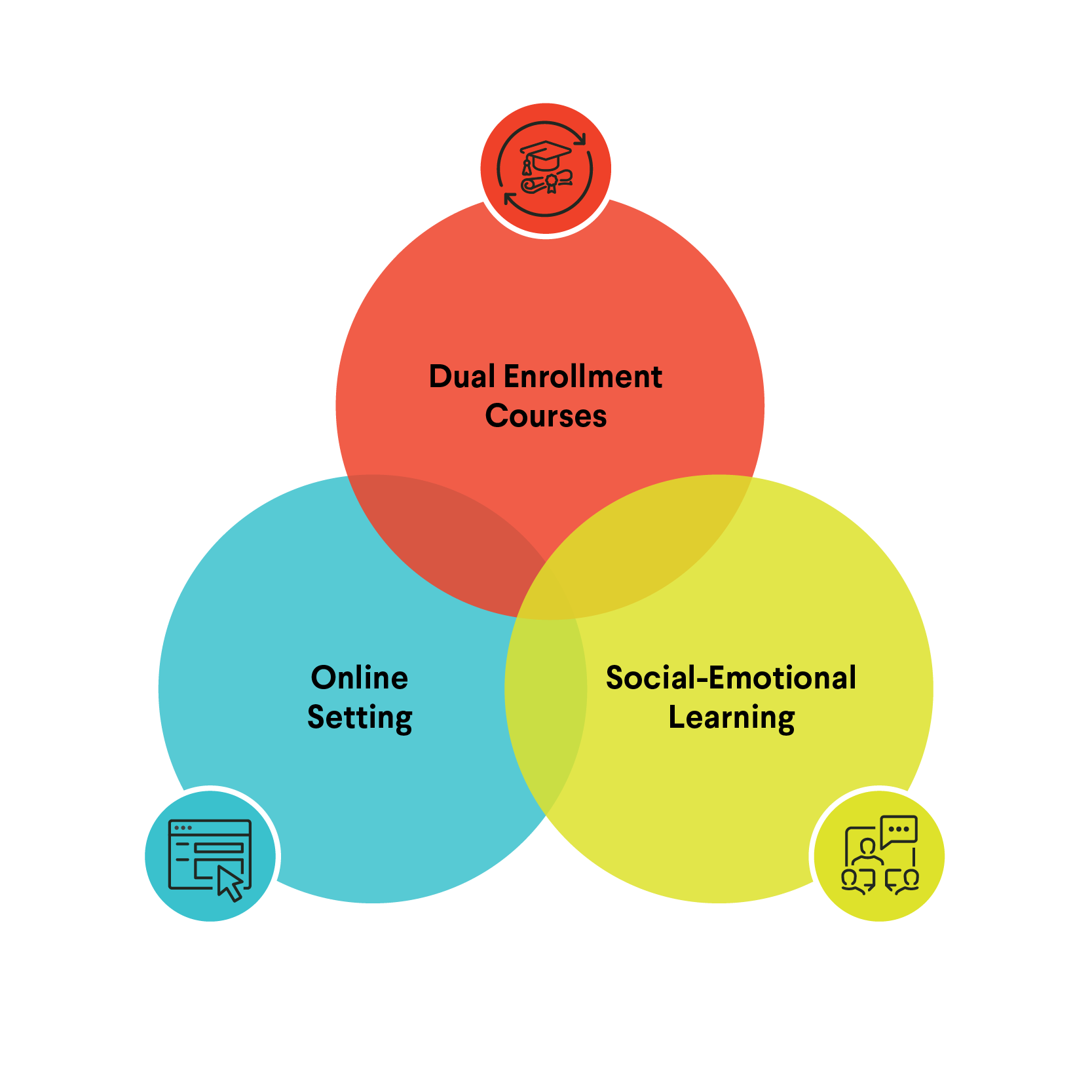 A Venn diagram with three circles labeled Dual Enrollment Courses, Online Setting, and Social-Emotional Learning, showing their overlap and related icons.
